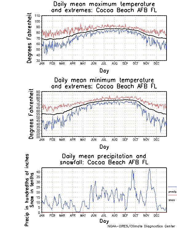 Cocoa Beach, Florida Annual Temperature Graph